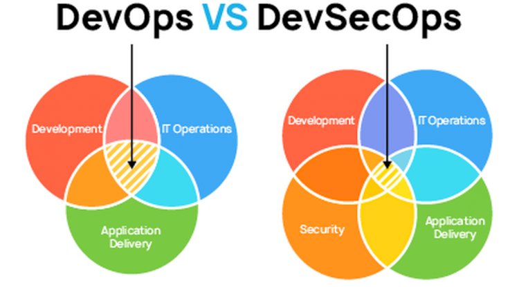 DevOps and DevSecOps Security 