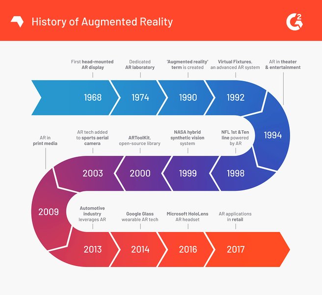 All Secrets Lies In The History - Augmented Reality Timeline Since 1960s 